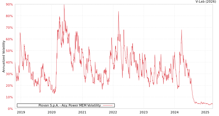 graph of Piovan S.p.A. APMEM