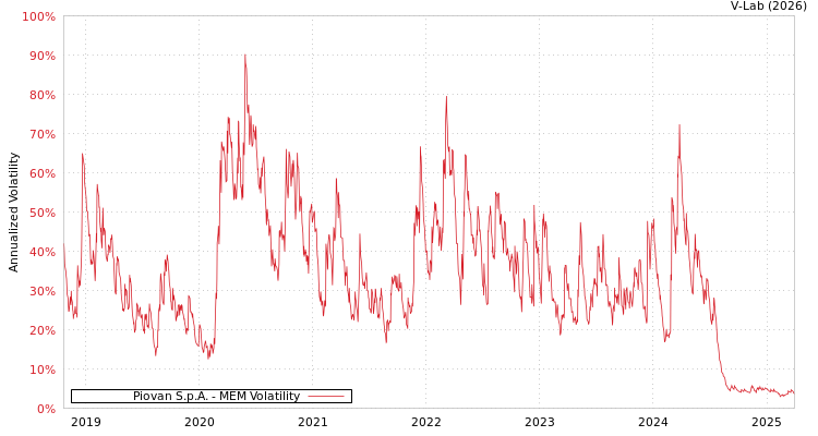 graph of Piovan S.p.A. MEM