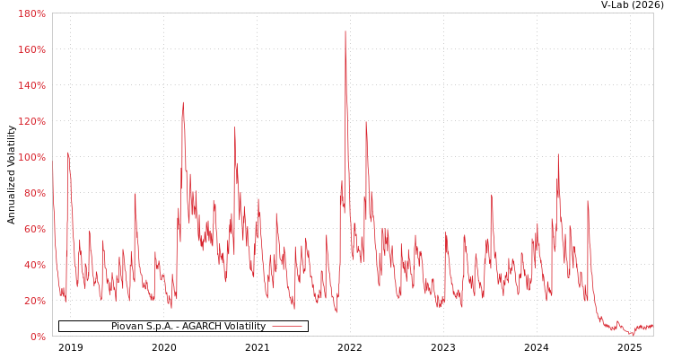 graph of Piovan S.p.A. AGARCH