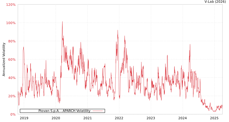 graph of Piovan S.p.A. APARCH