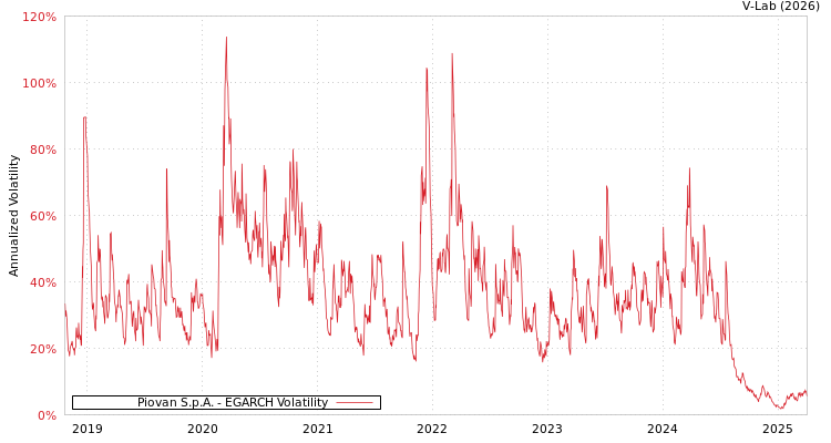 graph of Piovan S.p.A. EGARCH