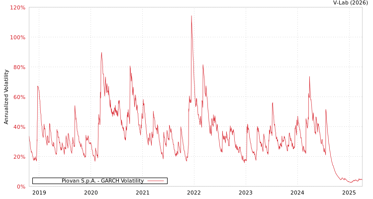 graph of Piovan S.p.A. GARCH
