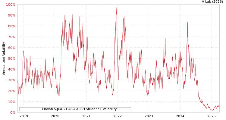 graph of Piovan S.p.A. GAS-GARCH-T