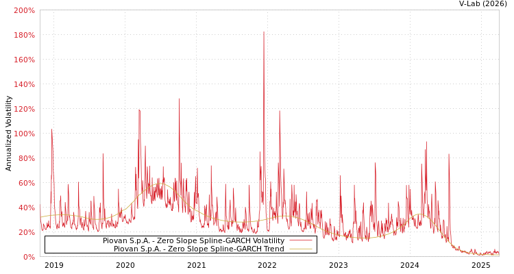 graph of Piovan S.p.A. S0GARCH