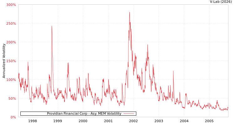 graph of Providian Financial Corp AMEM