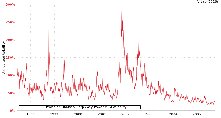 graph of Providian Financial Corp APMEM