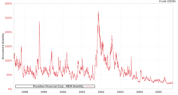 graph of Providian Financial Corp MEM