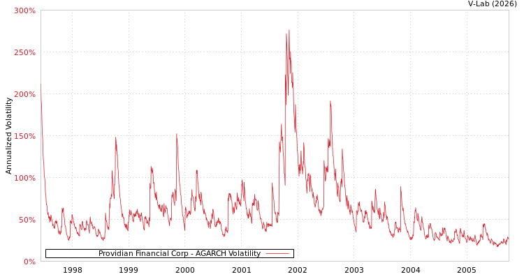 graph of Providian Financial Corp AGARCH