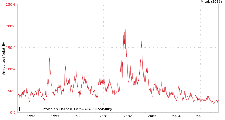 graph of Providian Financial Corp APARCH
