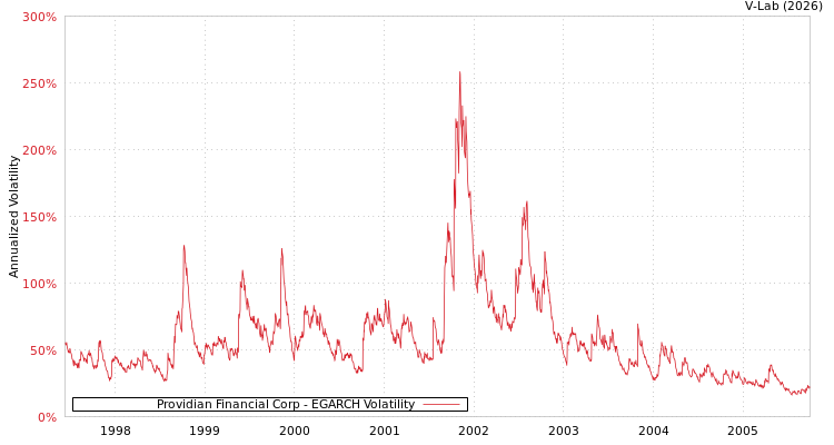 graph of Providian Financial Corp EGARCH