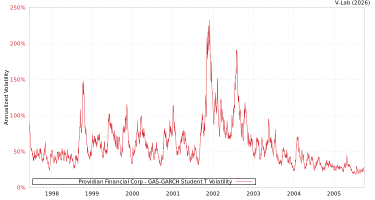 graph of Providian Financial Corp GAS-GARCH-T