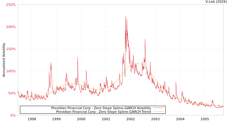 graph of Providian Financial Corp S0GARCH