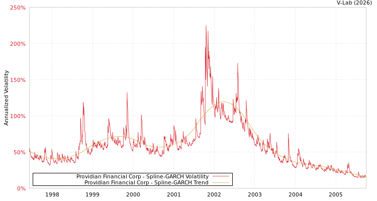graph of Providian Financial Corp SGARCH