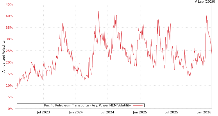 graph of Pacific Petroleum Transporta APMEM