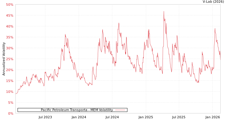 graph of Pacific Petroleum Transporta MEM