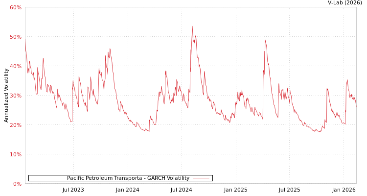 graph of Pacific Petroleum Transporta GARCH