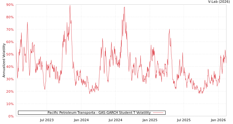 graph of Pacific Petroleum Transporta GAS-GARCH-T