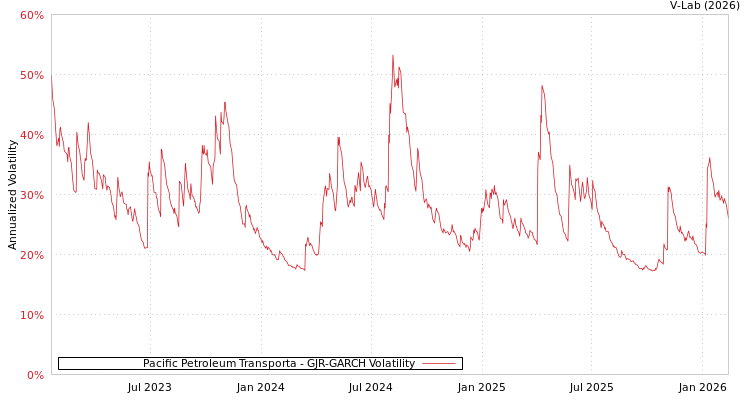 graph of Pacific Petroleum Transporta GJR-GARCH