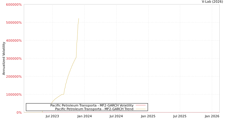 graph of Pacific Petroleum Transporta MF2-GARCH