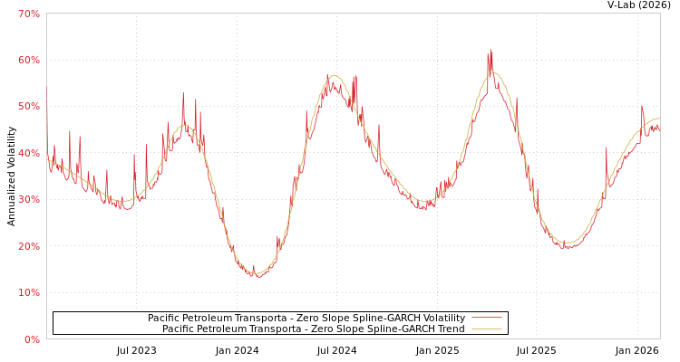 graph of Pacific Petroleum Transporta S0GARCH
