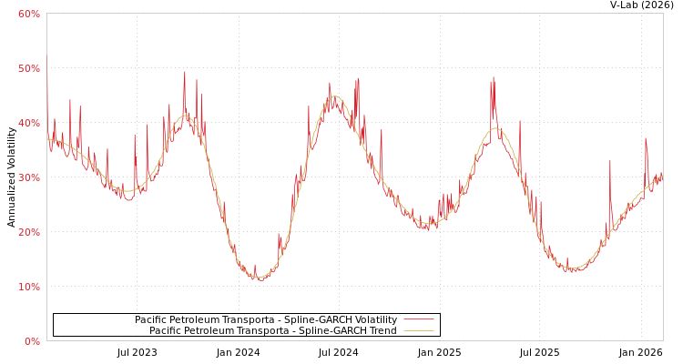 graph of Pacific Petroleum Transporta SGARCH