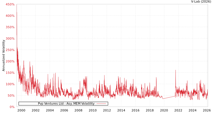 graph of Pvp Ventures Ltd AMEM