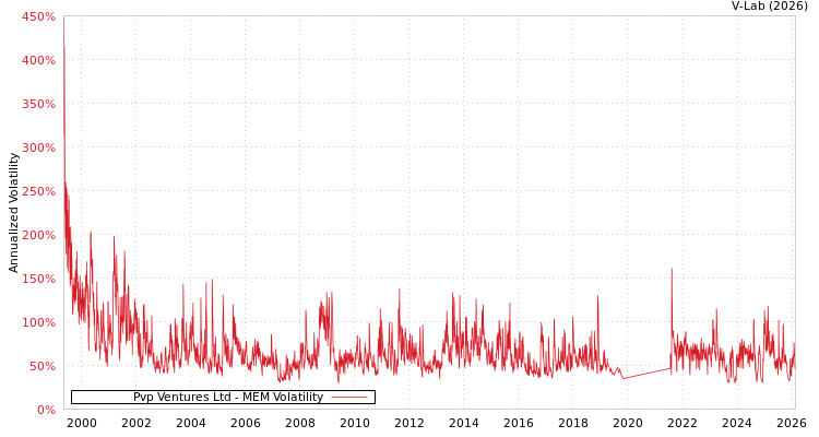 graph of Pvp Ventures Ltd MEM