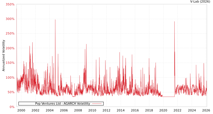 graph of Pvp Ventures Ltd AGARCH