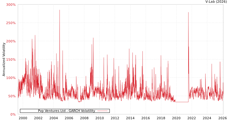 graph of Pvp Ventures Ltd GARCH