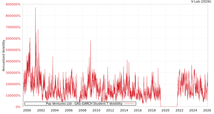 graph of Pvp Ventures Ltd GAS-GARCH-T