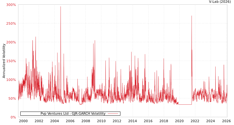 graph of Pvp Ventures Ltd GJR-GARCH