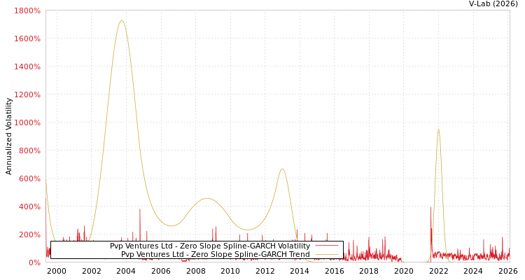 graph of Pvp Ventures Ltd S0GARCH