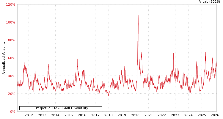 graph of Perpetual Ltd EGARCH