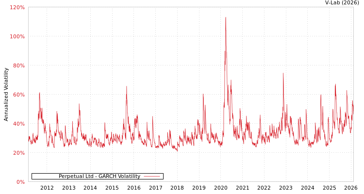 graph of Perpetual Ltd GARCH