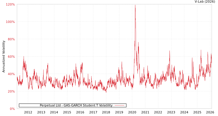 graph of Perpetual Ltd GAS-GARCH-T