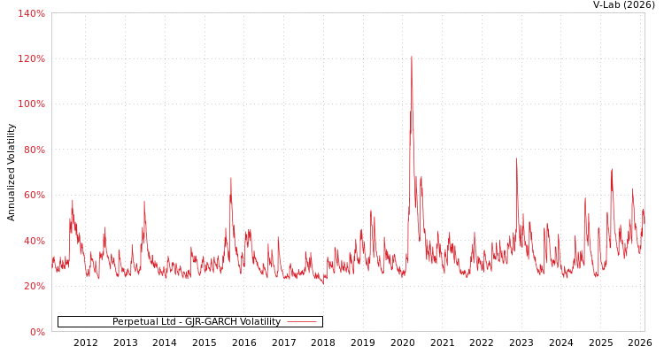 graph of Perpetual Ltd GJR-GARCH