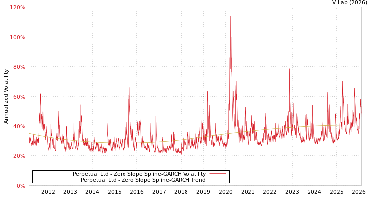 graph of Perpetual Ltd S0GARCH