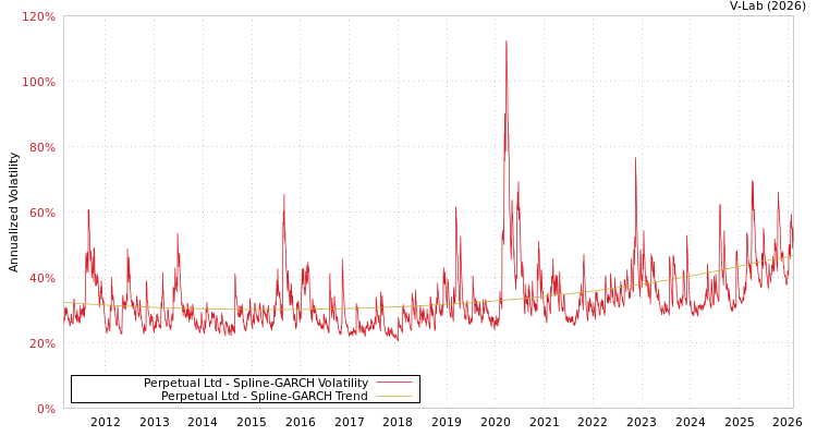 graph of Perpetual Ltd SGARCH