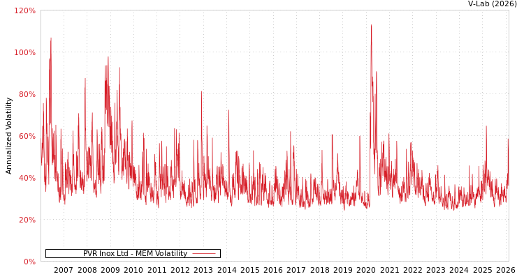 graph of PVR Inox Ltd MEM