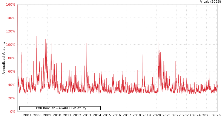 graph of PVR Inox Ltd AGARCH