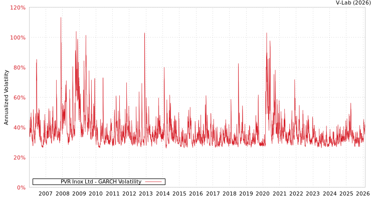 graph of PVR Inox Ltd GARCH
