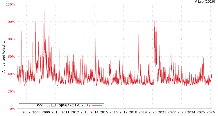 graph of PVR Inox Ltd GJR-GARCH