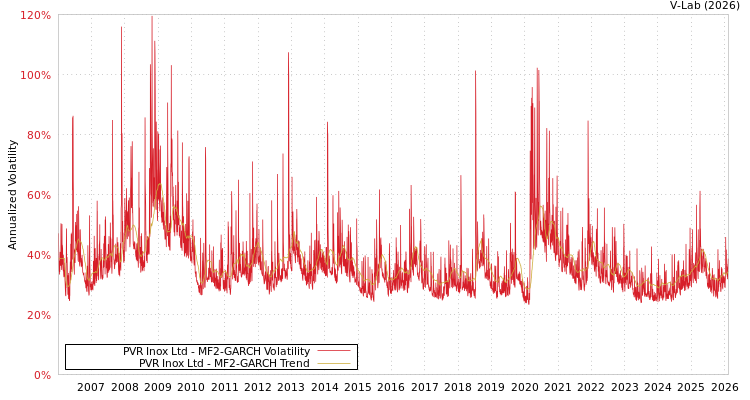 graph of PVR Inox Ltd MF2-GARCH