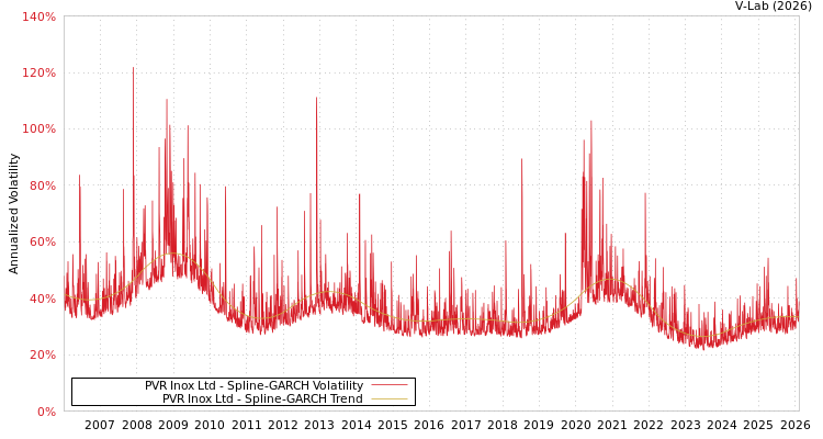 graph of PVR Inox Ltd SGARCH
