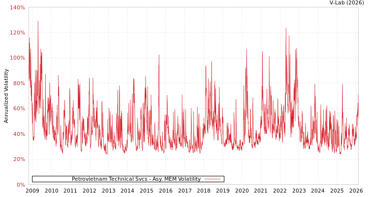graph of Petrovietnam Technical Svcs AMEM