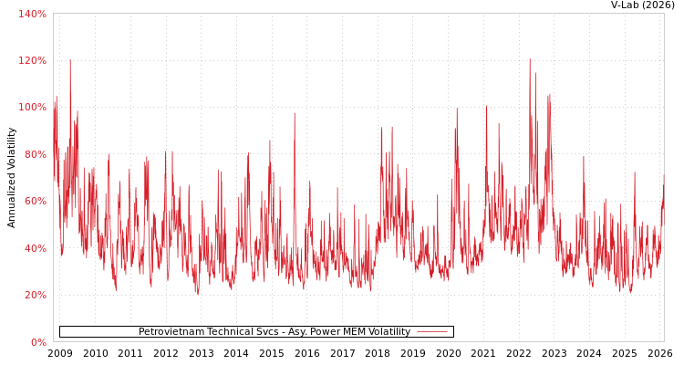 graph of Petrovietnam Technical Svcs APMEM