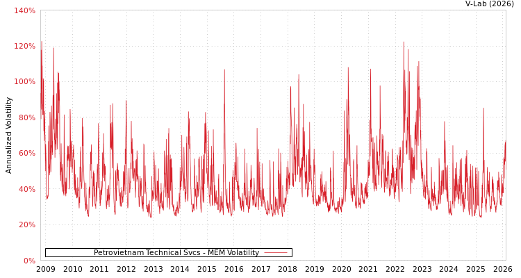 graph of Petrovietnam Technical Svcs MEM