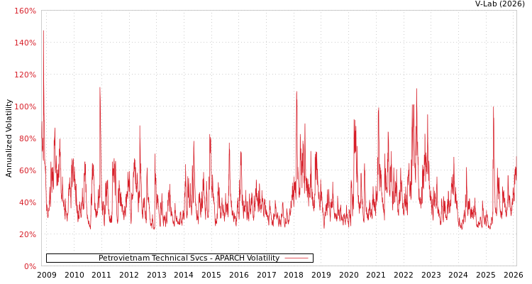 graph of Petrovietnam Technical Svcs APARCH