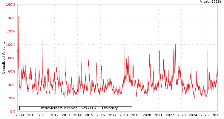 graph of Petrovietnam Technical Svcs EGARCH