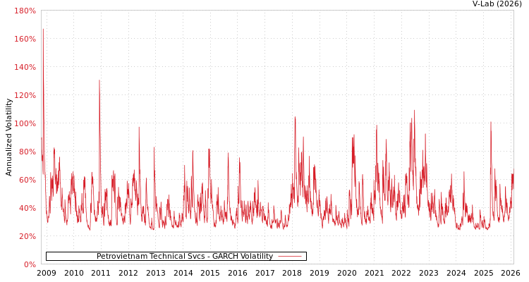 graph of Petrovietnam Technical Svcs GARCH